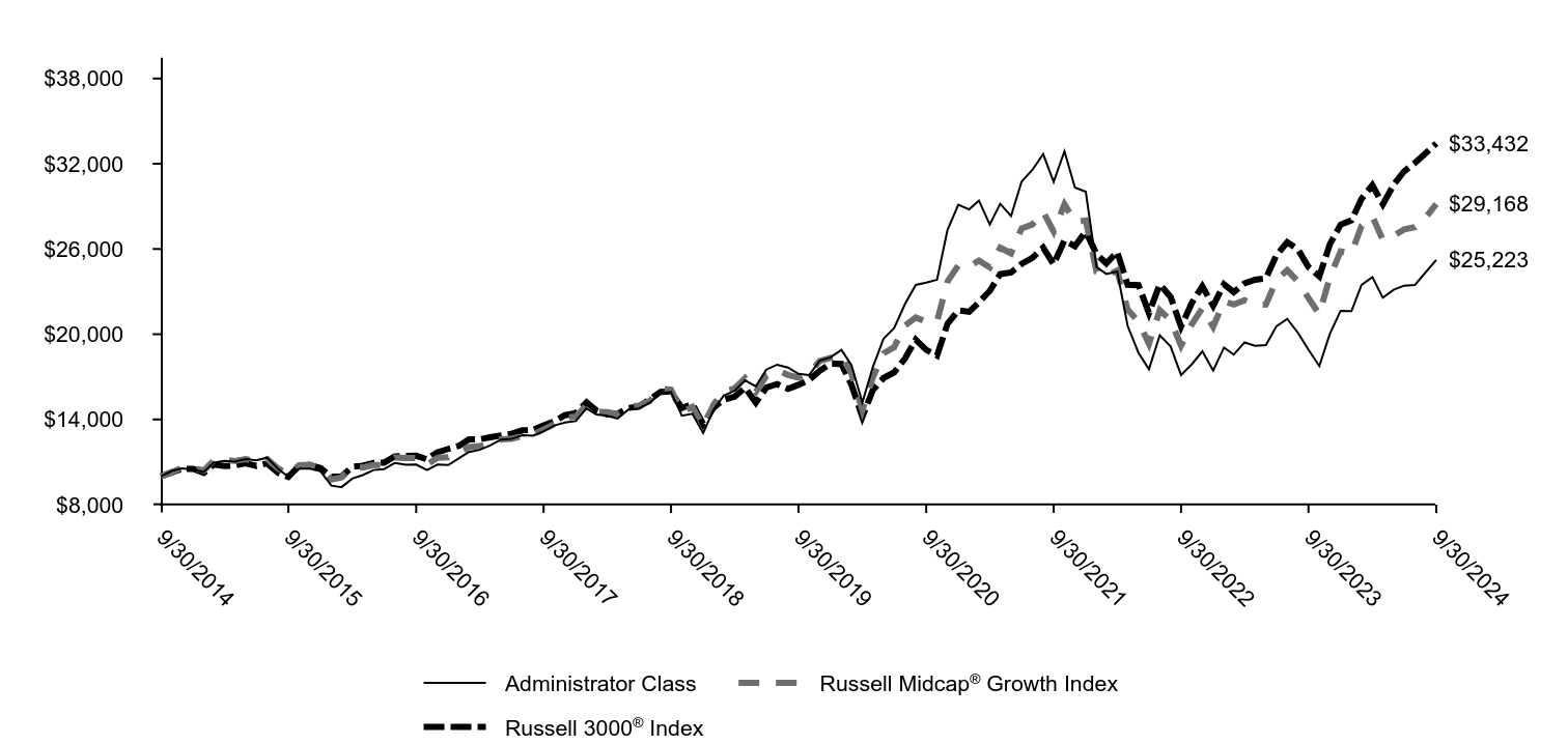 Growth of 10K Chart