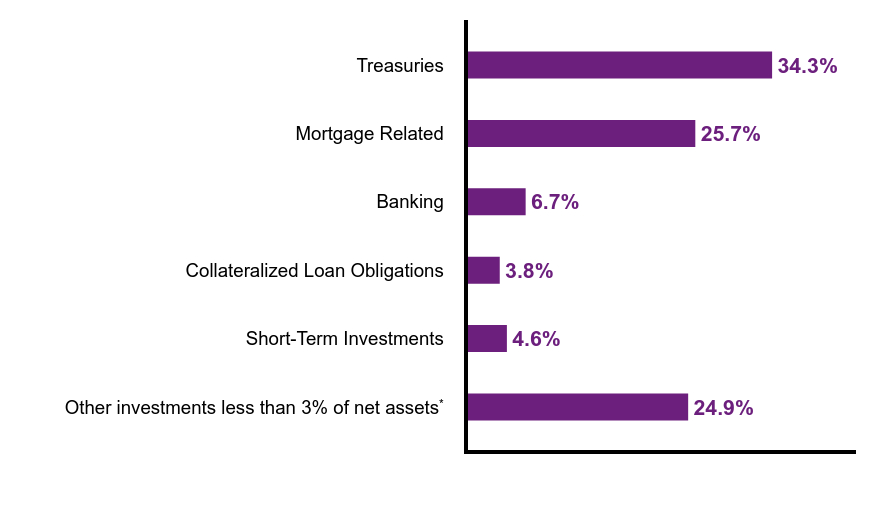 Group By Sector Chart