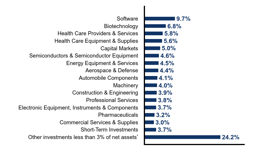 Group By Sector Chart