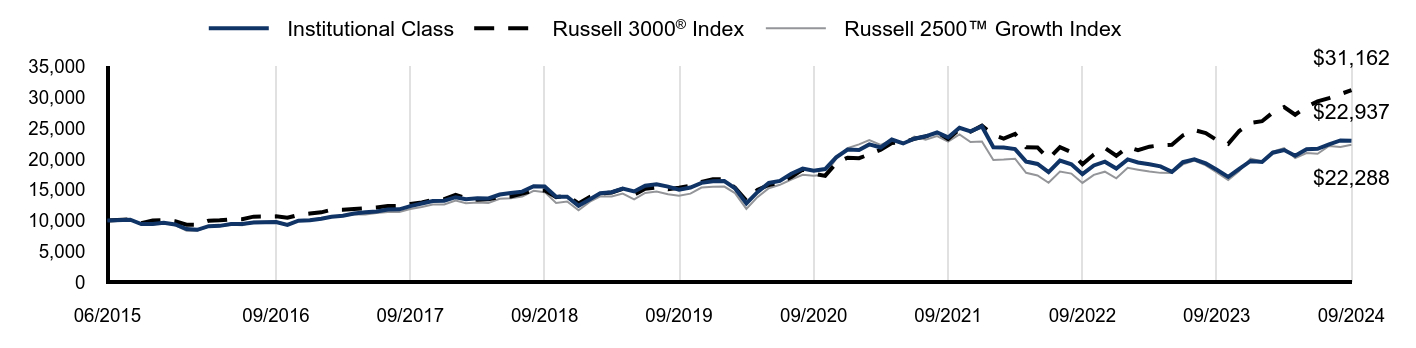 Growth of 10K Chart