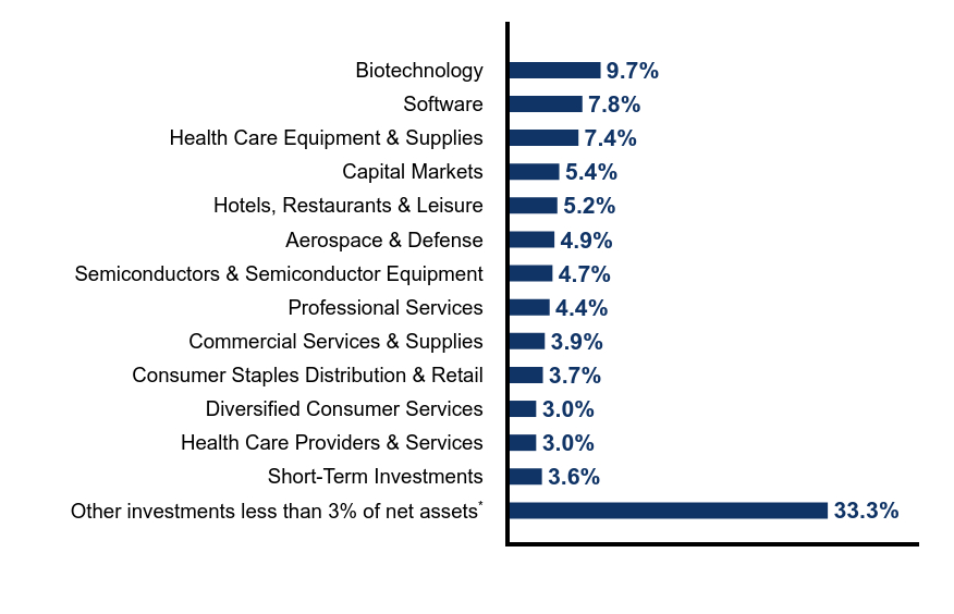 Group By Sector Chart