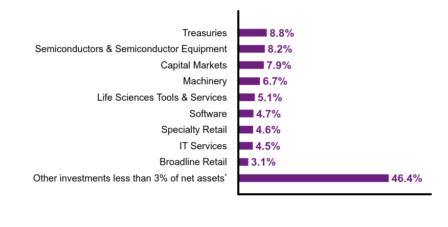 Group By Sector Chart