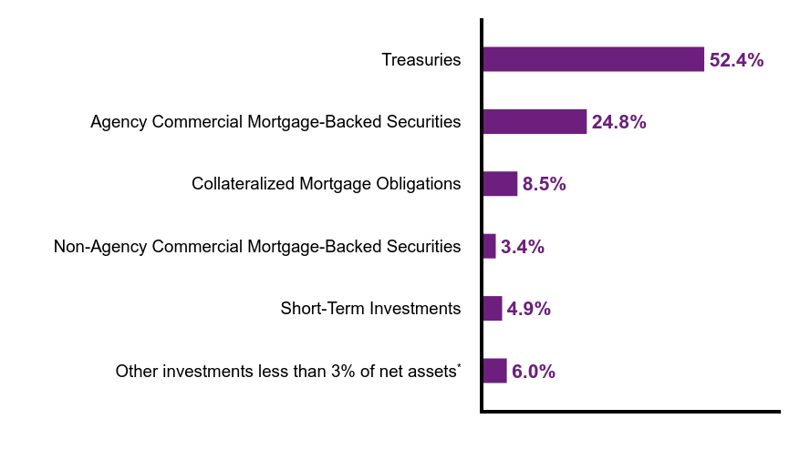 Group By Sector Chart