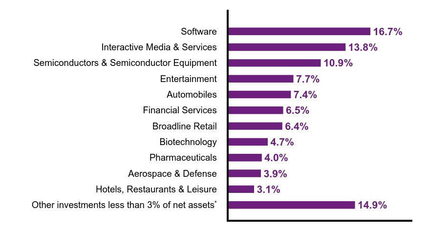 Group By Sector Chart