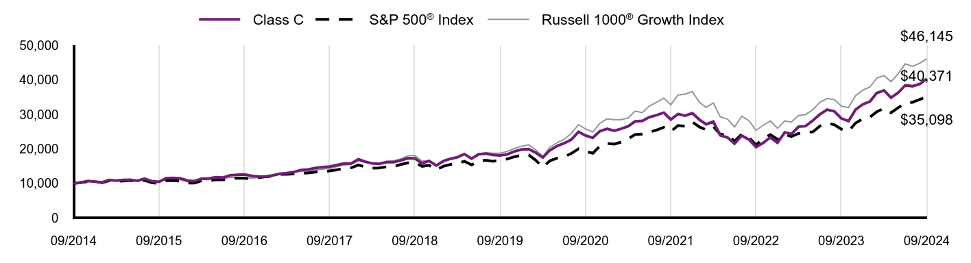 Growth of 10K Chart