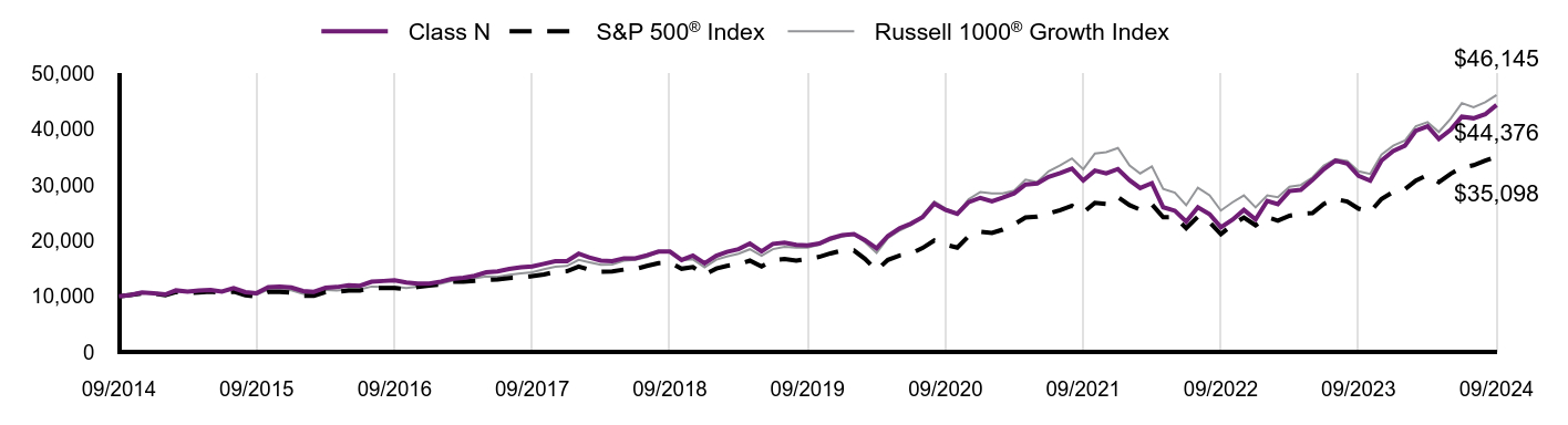 Growth of 10K Chart