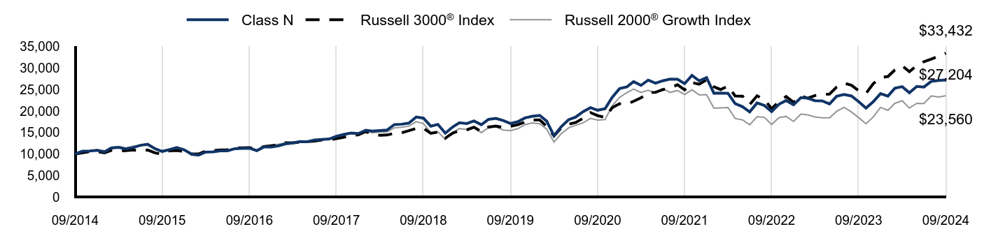 Growth of 10K Chart