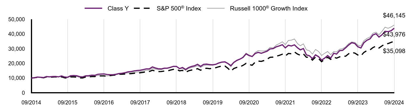 Growth of 10K Chart