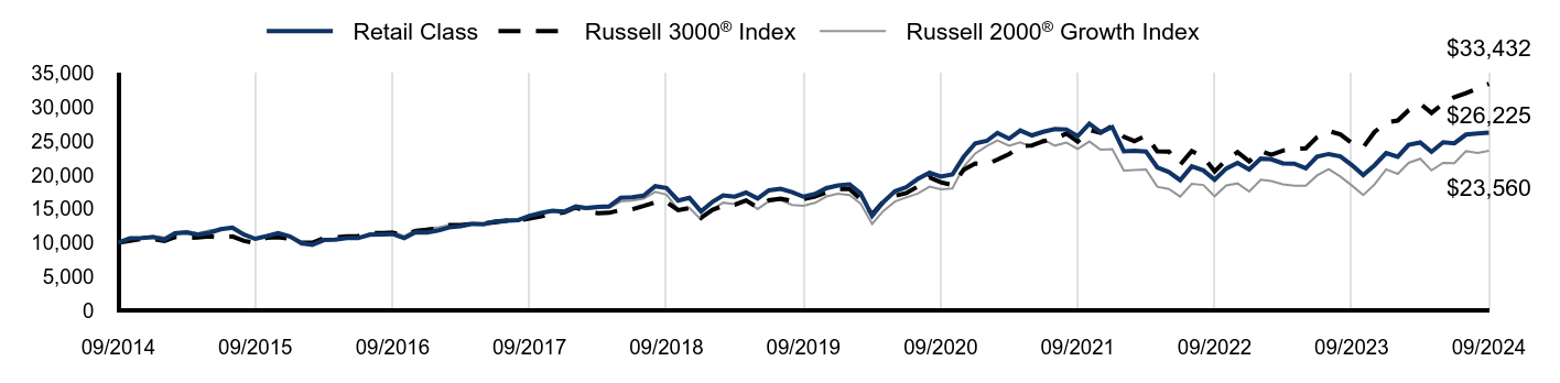 Growth of 10K Chart