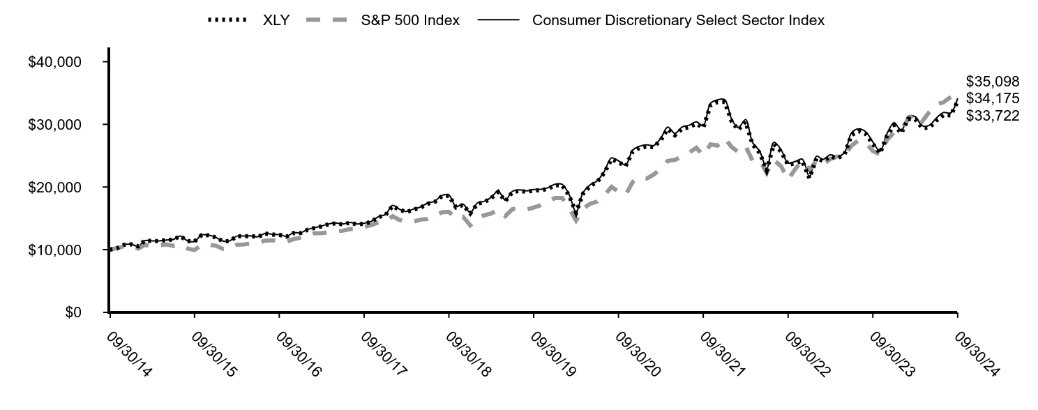 Growth of 10K Chart