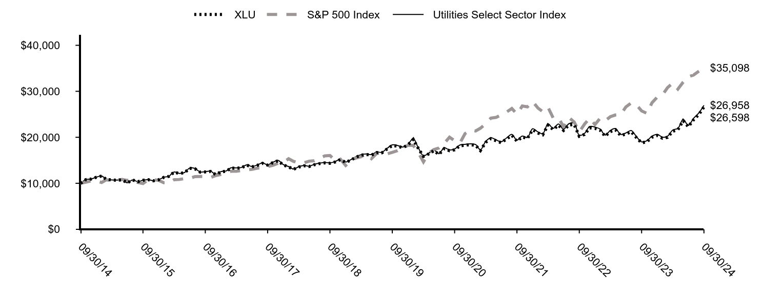 Growth of 10K Chart