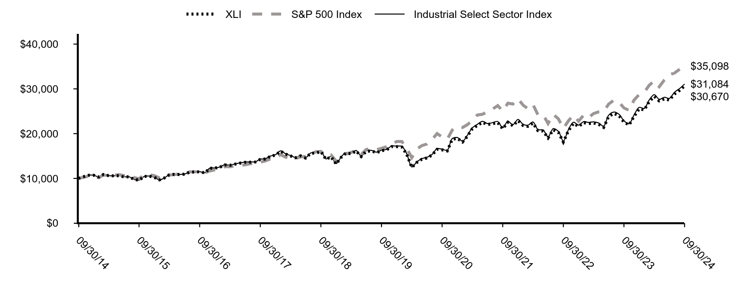 Growth of 10K Chart