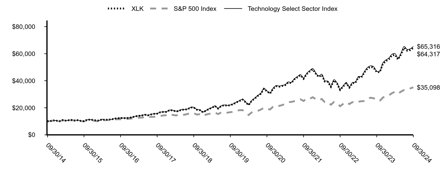 Growth of 10K Chart