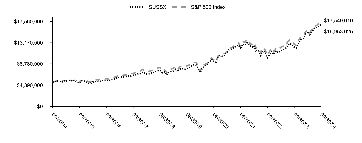 Growth of 10K Chart