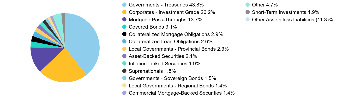 A graphical representation of Investments made.