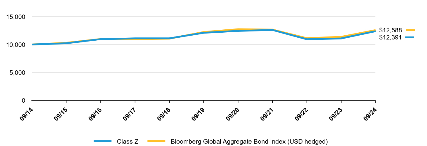 A line chart as described in the following paragraph.