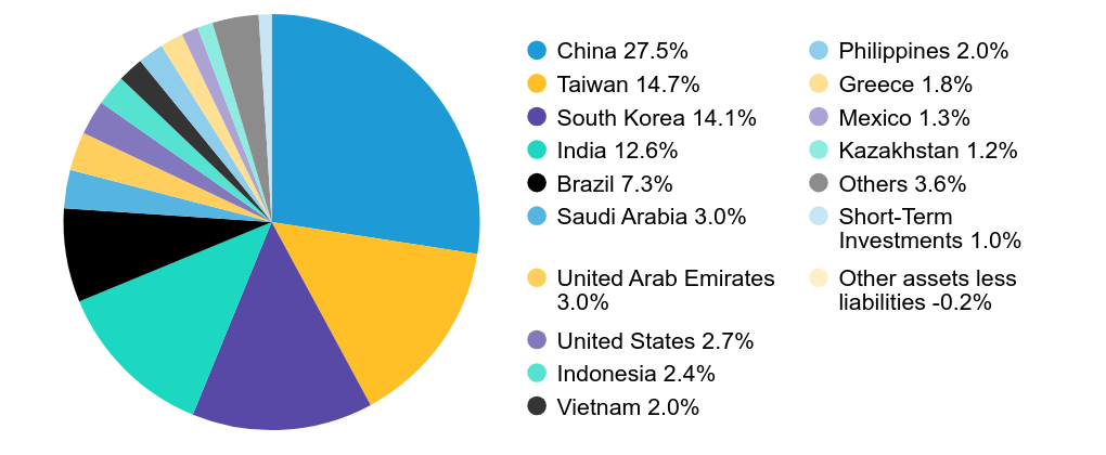 Group By Country Chart