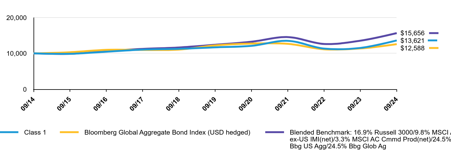 Growth of 10K Chart