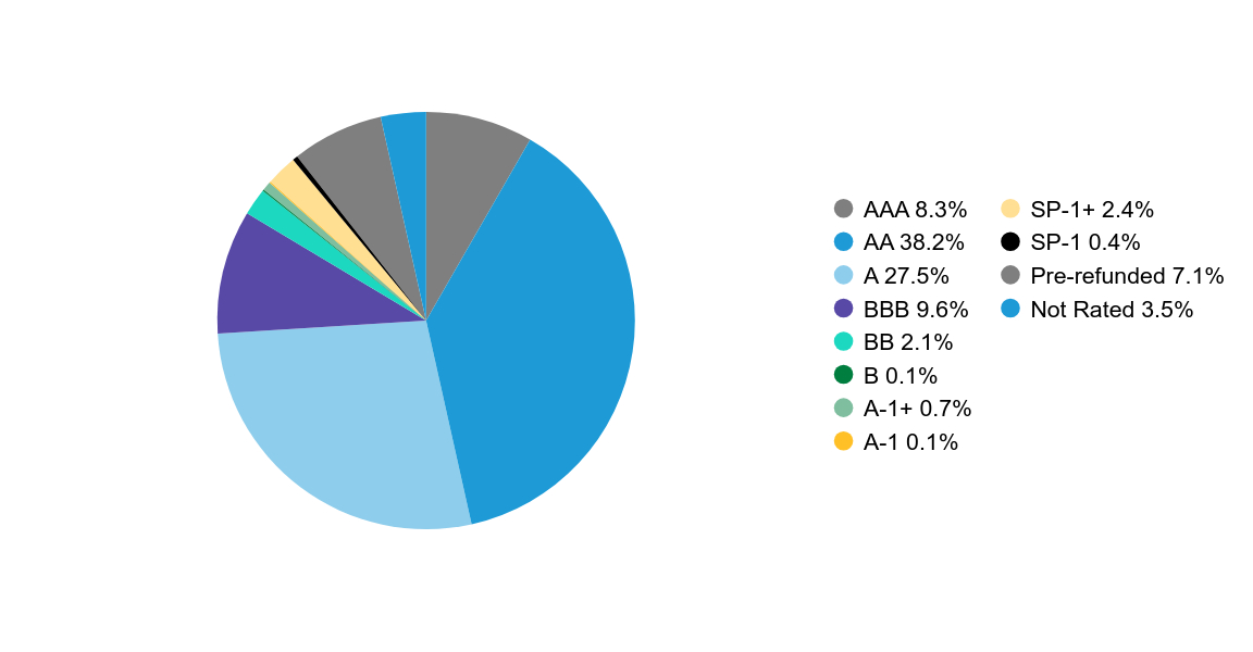 Group By Sector Chart