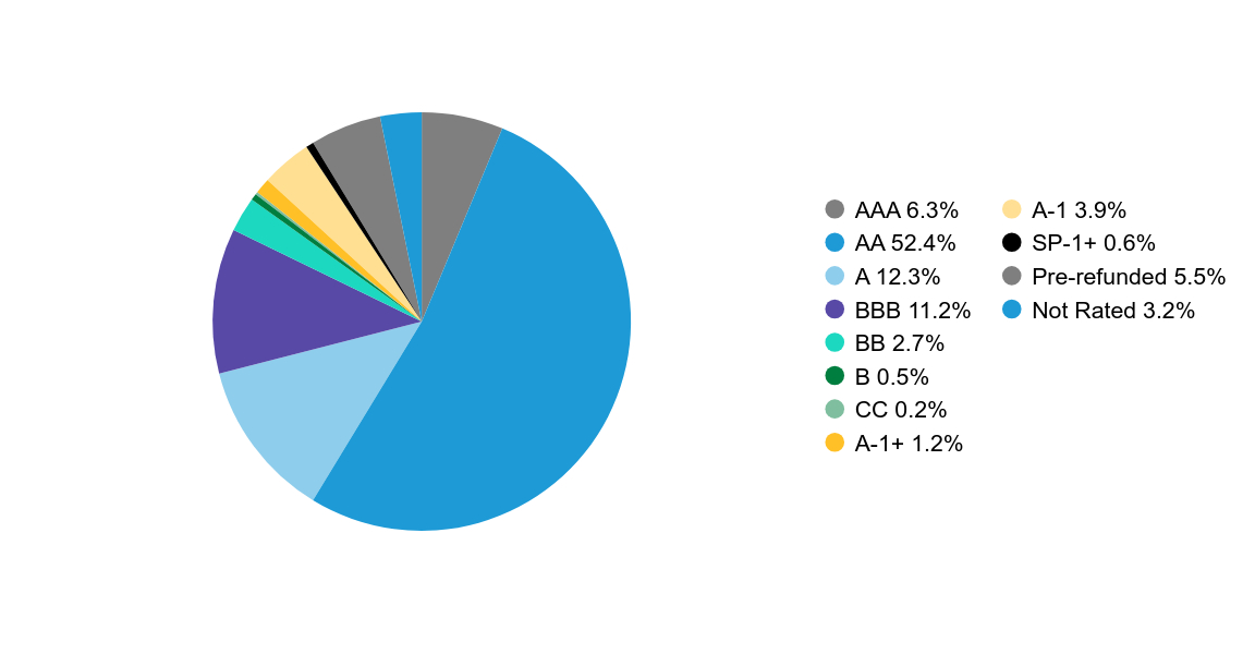 Group By Sector Chart