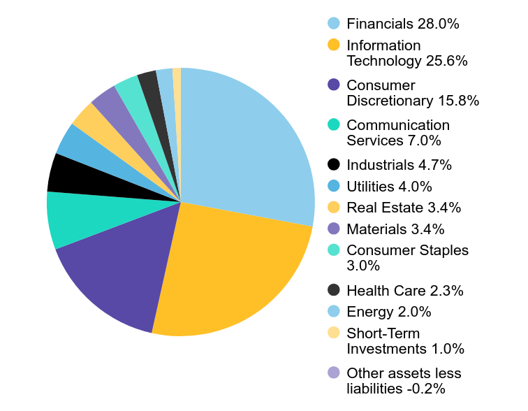 Group By Sector Chart