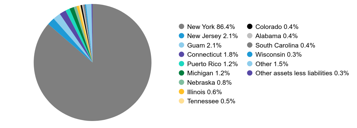 Group By Country Chart