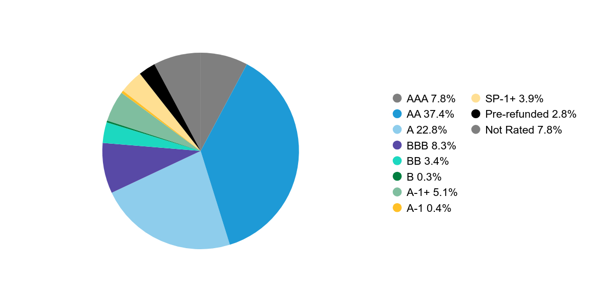 Group By Sector Chart