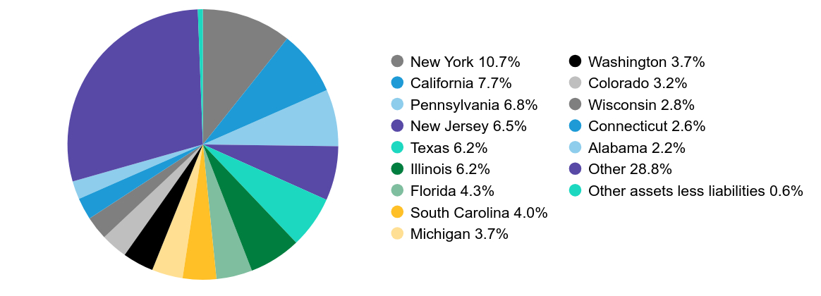 Group By Country Chart