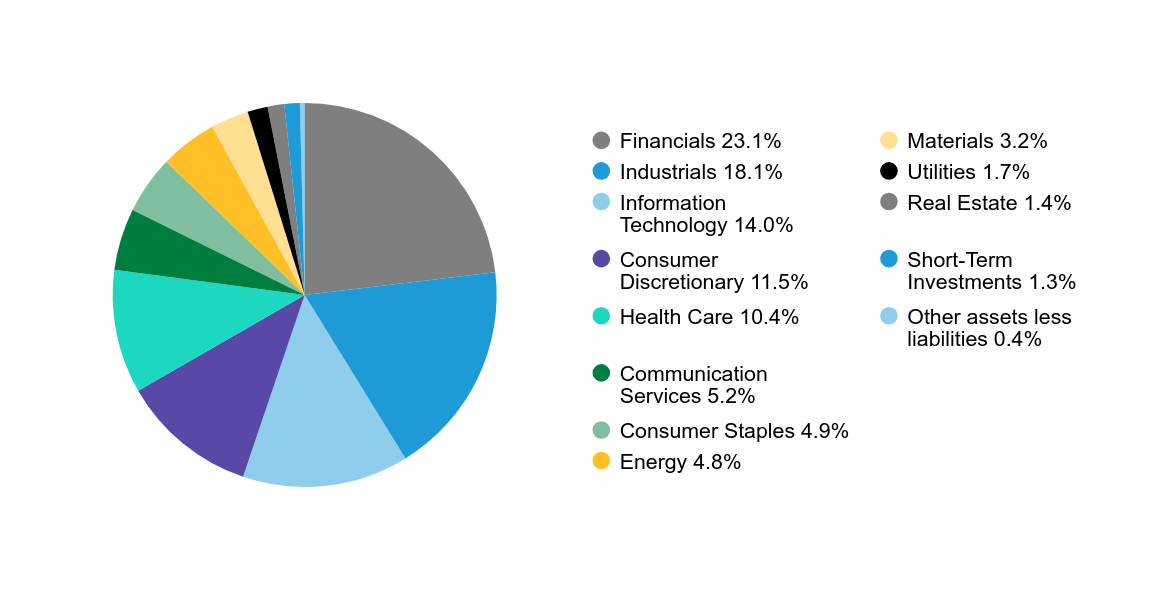 Group By Sector Chart