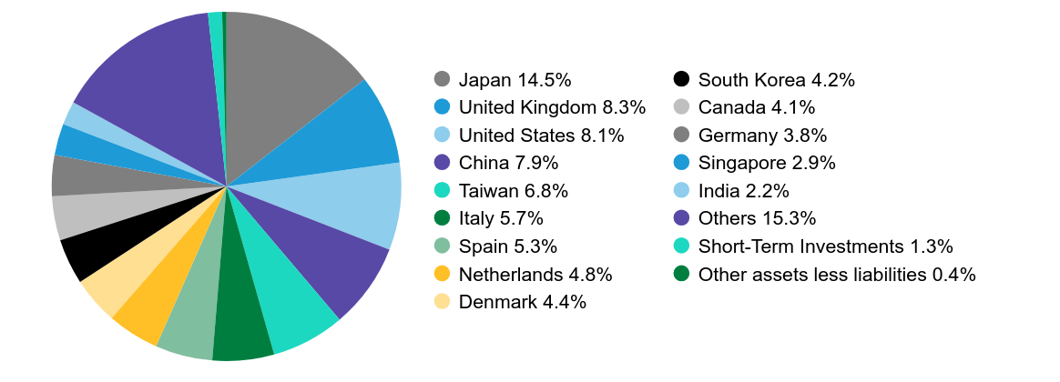 Group By Country Chart