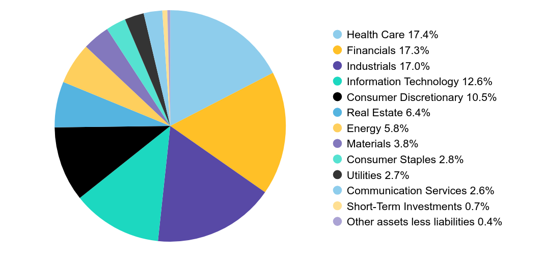 Group By Sector Chart