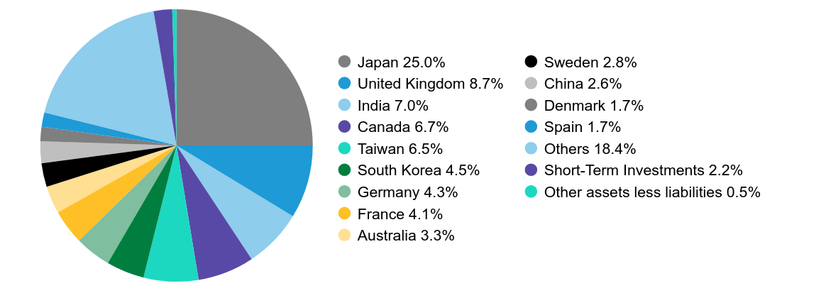 Group By Country Chart