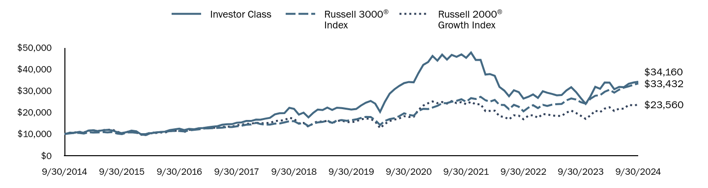 Growth of 10K Chart