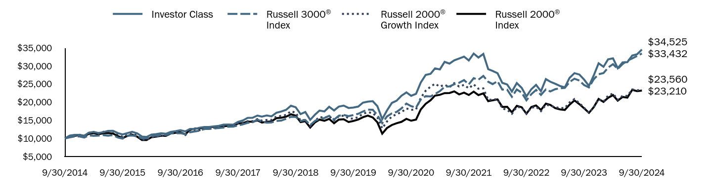 Growth of 10K Chart