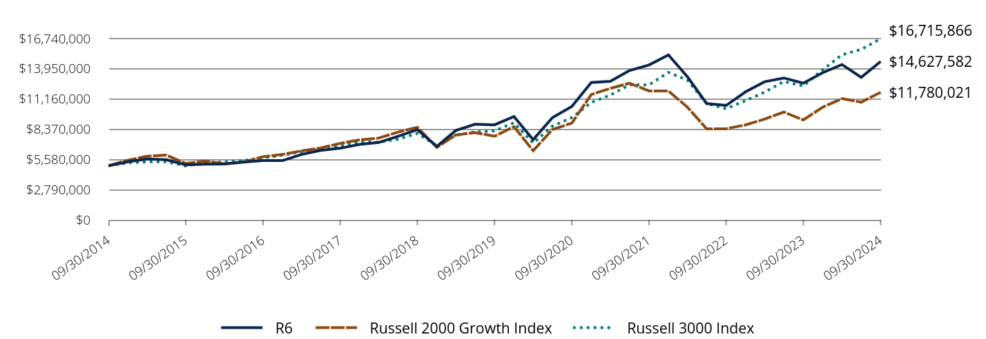 Growth of 10K Chart