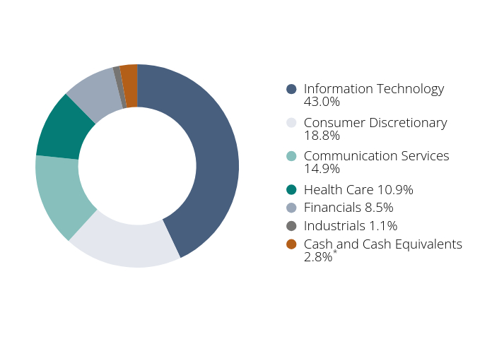 Group By Sector Chart