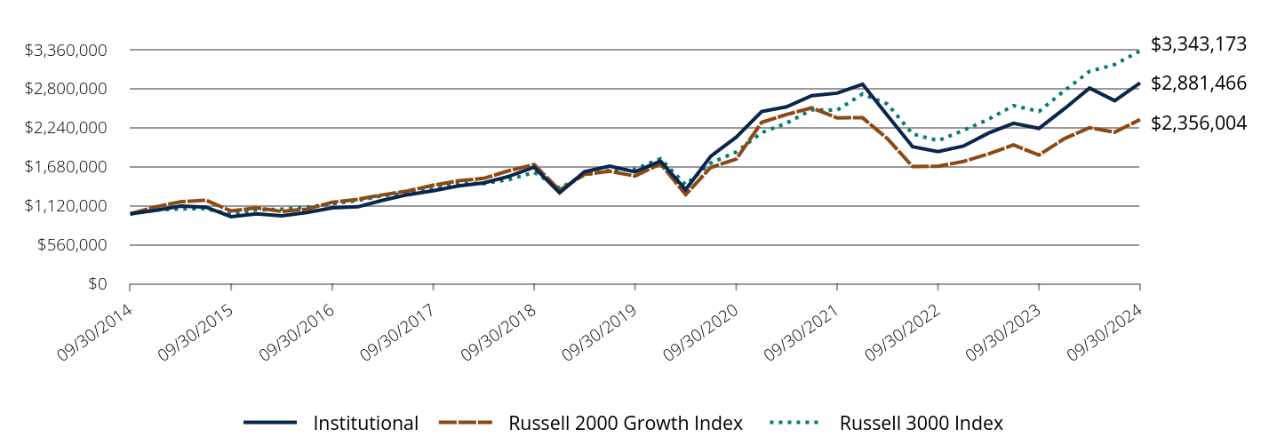 Growth of 10K Chart