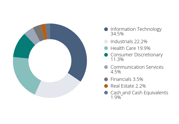 Group By Sector Chart