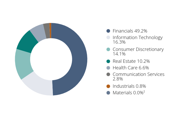 Group By Sector Chart