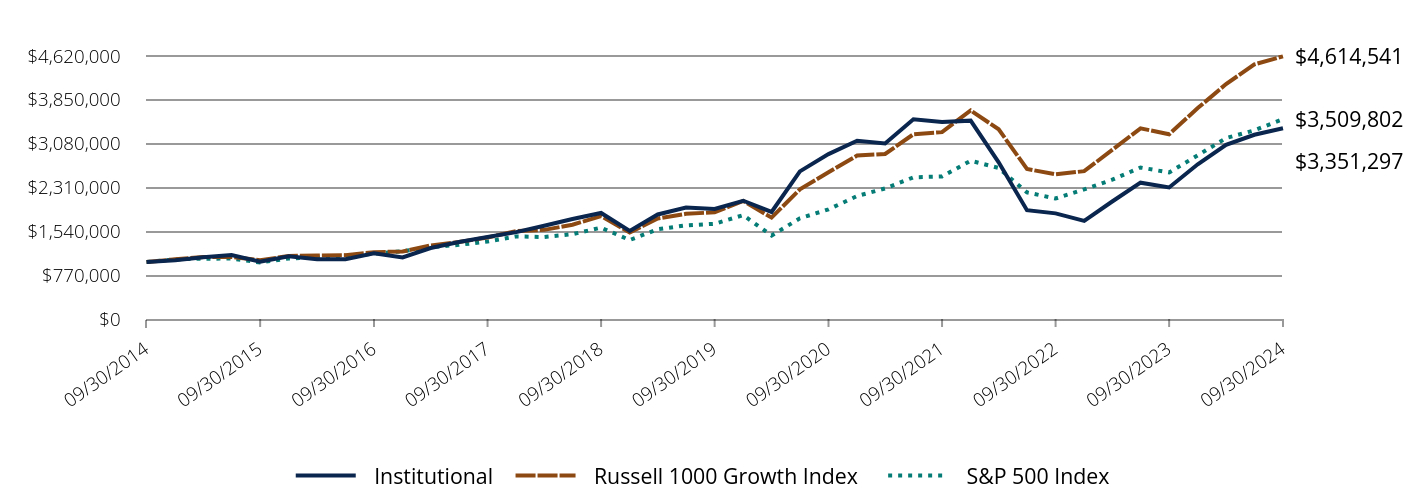 Growth of 10K Chart