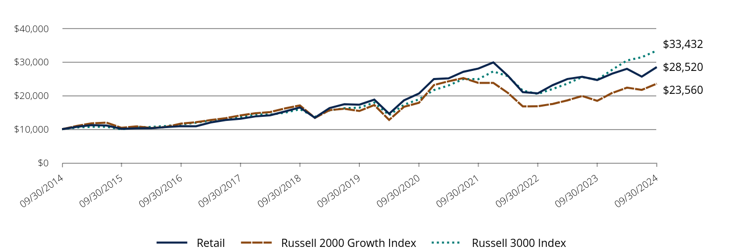 Growth of 10K Chart