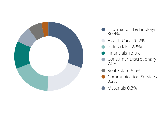 Group By Sector Chart