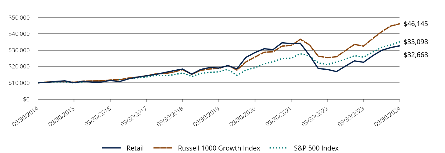 Growth of 10K Chart