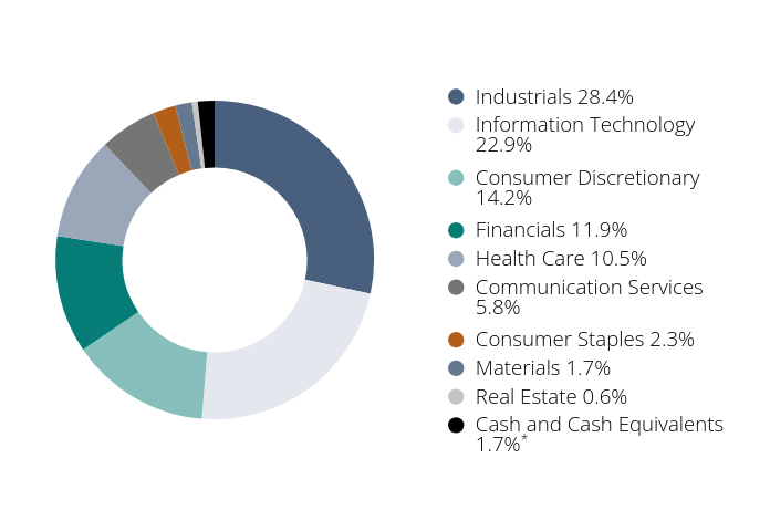 Group By Sector Chart