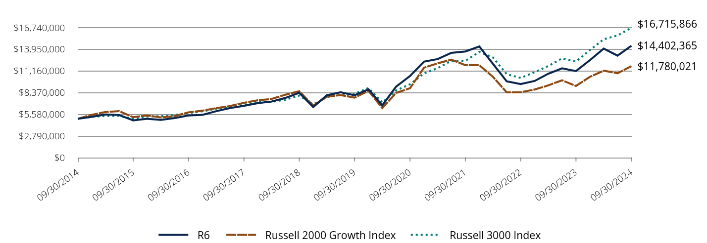 Growth of 10K Chart