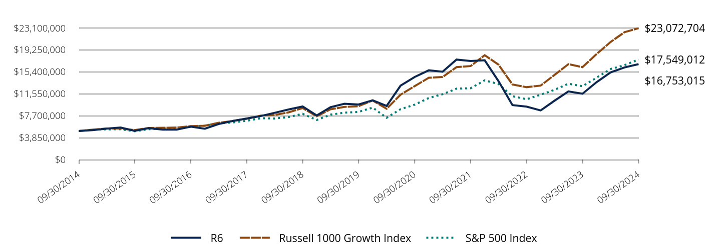 Growth of 10K Chart