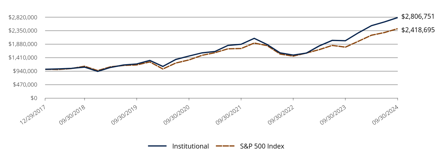 Growth of 10K Chart