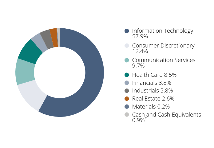 Group By Sector Chart