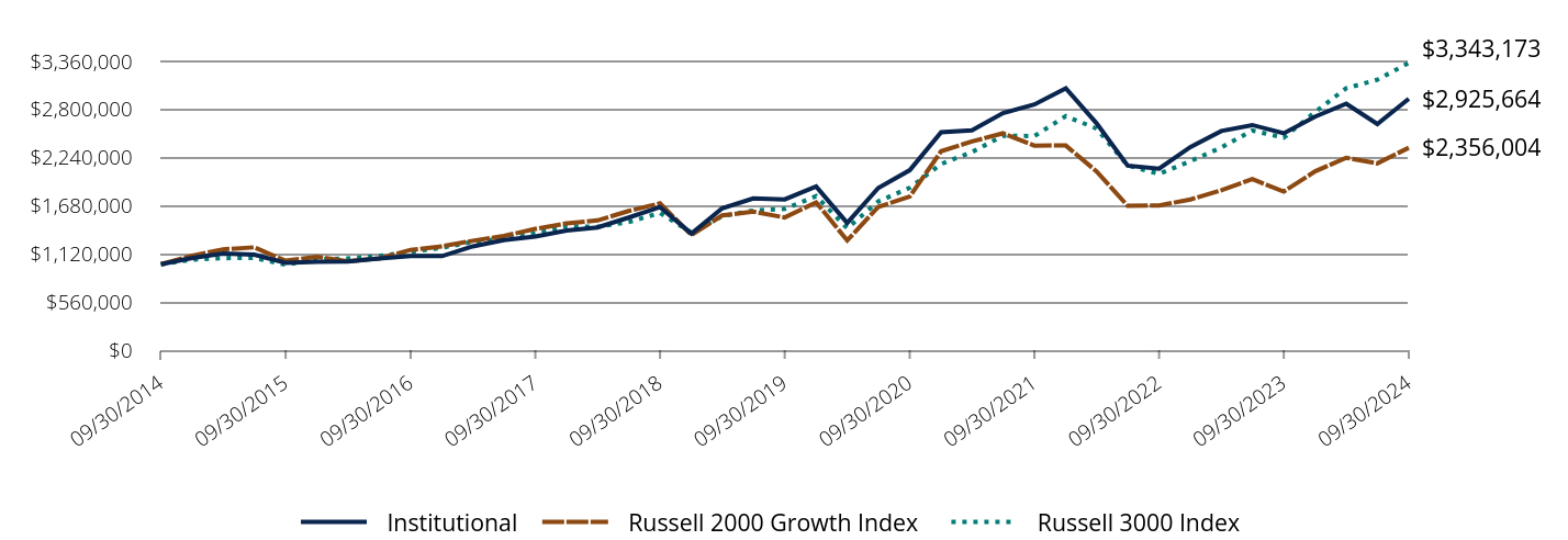 Growth of 10K Chart