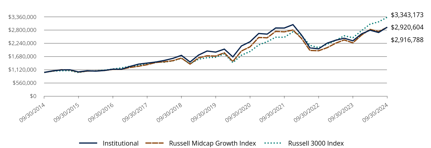 Growth of 10K Chart